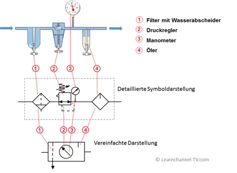 Wartungseinheit Learnchannel TV