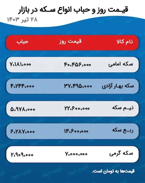 پیش‌بینی قیمت طلا و سکه ۳۰ تیر ۱۴۰۳