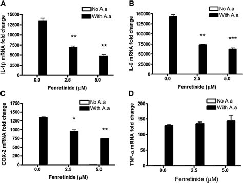 Fenretinide Inhibited Proinfl Ammatory Cytokine Mrna Production In Raw