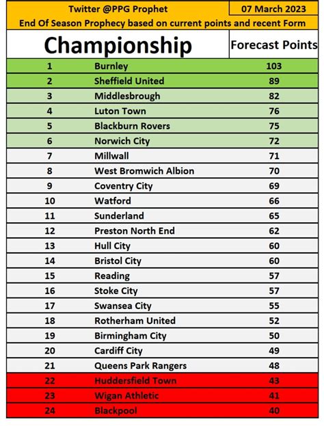 The EFL Championship end of season projected table, based on form and ...