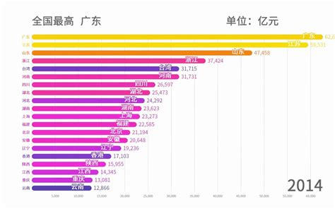 中国各省gdp排行（1952 2020最新）【数据可视化】 哔哩哔哩 Bilibili