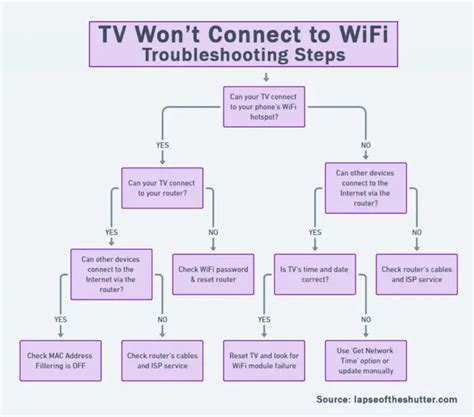 Tcl Tv Not Connecting To Wifi Min Fixes