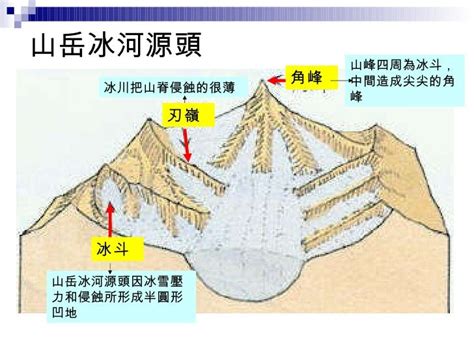 地理教室，無國界 高一第一冊l12冰河地形