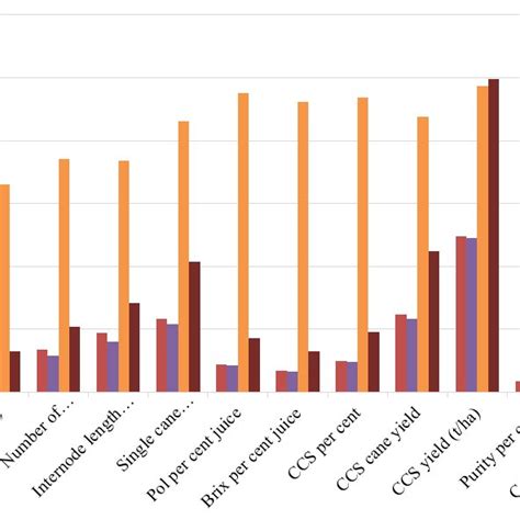 Genetic Variability Parameters For All Characters In First Clonal Stage