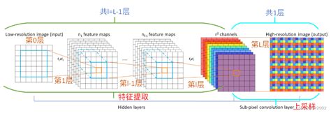 超分算法ESPCNReal Time Single Image and Video Super Resolution Using an