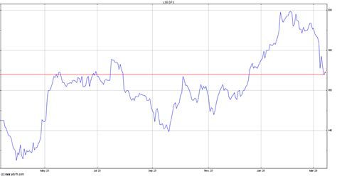 Dfs Furniture Share Price. DFS - Stock Quote, Charts, Trade History ...