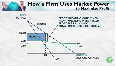 Maximizing Profit Under Monopoly Atlas Of Public Management