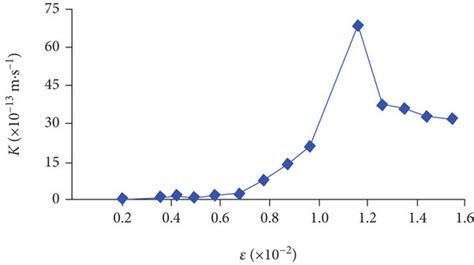 Variation curve of the permeability coefficient K with strain ε