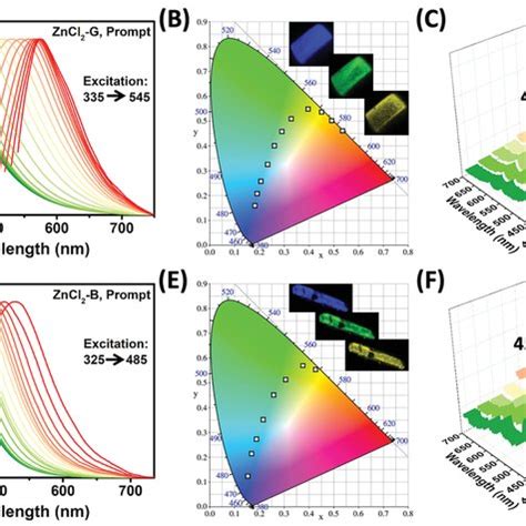 Excitationdependent And Upconversion Luminescence AF The PL Spectra