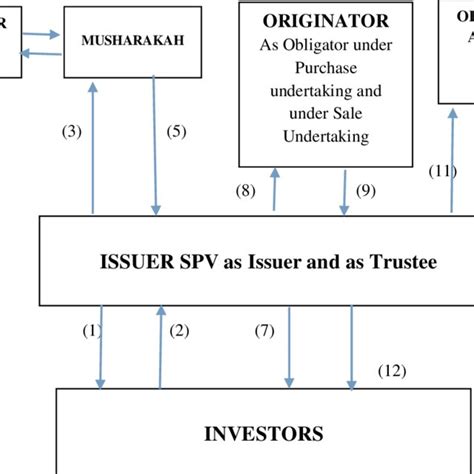 Sukuk Al-Musharakah Transaction Structure | Download Scientific Diagram