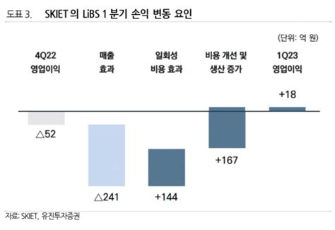 Sk아이이테크놀로지 목표가 줄상향예상보다 빠른 분리막 흑자전환 네이트 뉴스