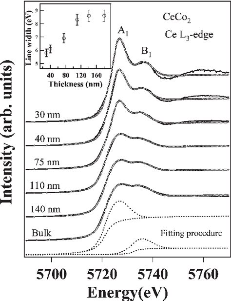 Figure From Thickness Dependent Electronic Structure Of Intermetallic