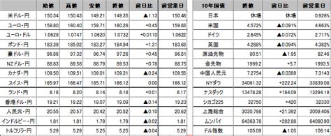 前日の海外市況ほか｜ドル・円：米利上げサイクル終了観測強まり、150円43銭から149円21銭へ円高・ドル安推移。 外為どっとコム マネ育チャンネル