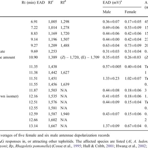 Eag Dose Responses Of Female And Male Antennae Of D Ciliatus To