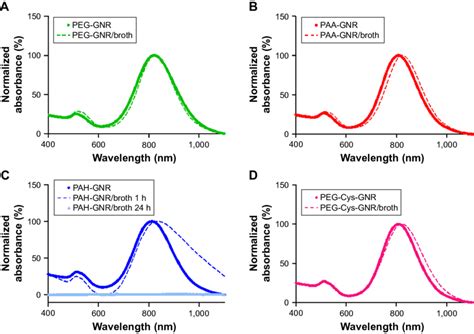 Uv Vis Absorption Spectra Of A Peg Gnr B Paa Gnr C Pah Gnr And