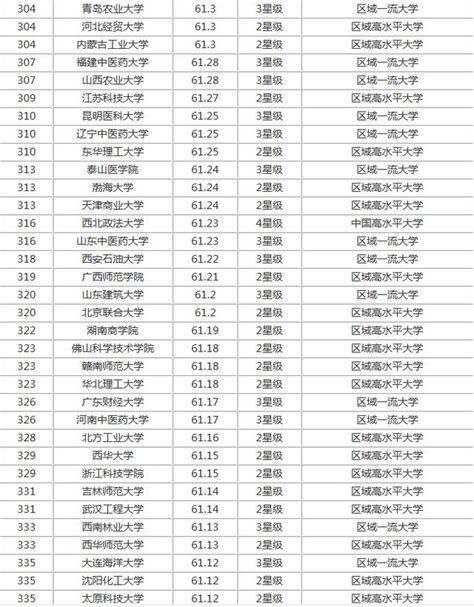 2018 2019中國大學排名800強榜單（完整版） 每日頭條