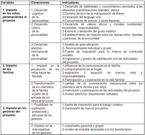 Evaluación del impacto social del Proyecto Comunitario Titiriparque