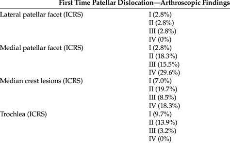 Arthroscopic Findings Icrs International Cartilage Repair Society