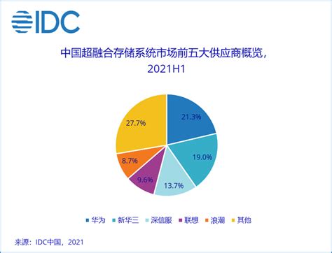 Idc：2021年第二季度中国超融合存储系统（hci）市场规模达到732亿美元 互联网数据资讯网 199it 中文互联网数据研究资讯