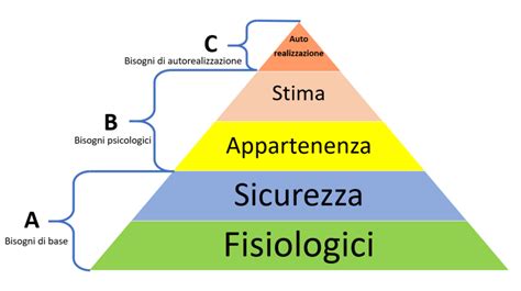 Piramide Di Maslow Marketing Ancora Attuale