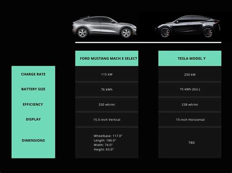 Infographic Ford Mustang Mach E Vs Tesla Model Y Evannex Aftermarket