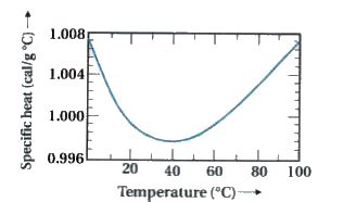 [Gujrati] Draw a graph of variation of specific heat capacity of water