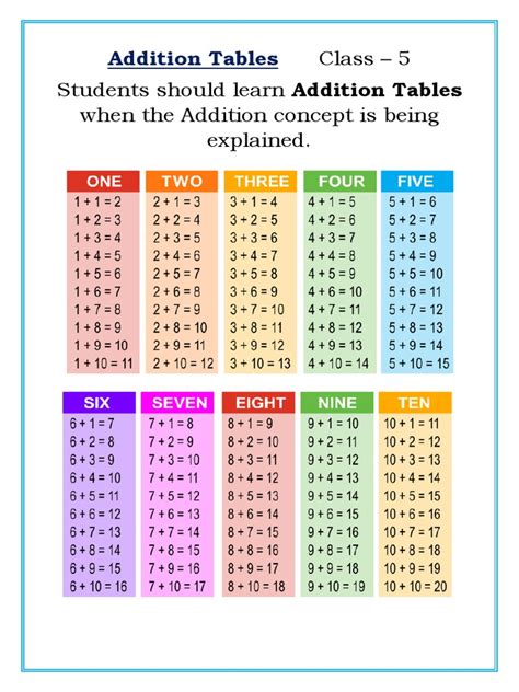 Addition Tables | PDF