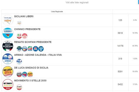 Marsala tutti i voti dei candidati alla Regione Pellegrino il più votato