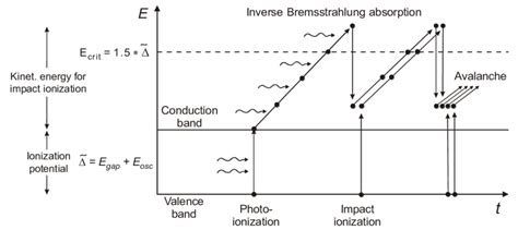 Interplay Of Photoionization Inverse Bremsstrahlung Absorption And