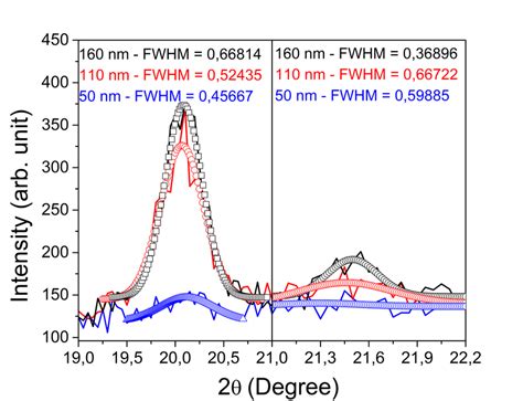 Ray Diffraction Patterns Showing The Fwhm Value For The Diffracted