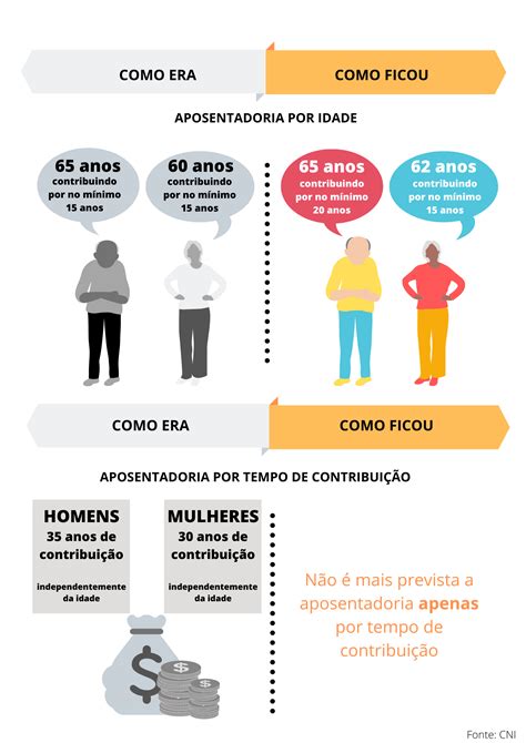 Reforma Da Previd Ncia O Que Mudou Conex O Trabalho Uma Nova