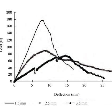 Typical Load Displacement Graph For Flexural Test 50 Mm Thick Wwccb Download Scientific Diagram