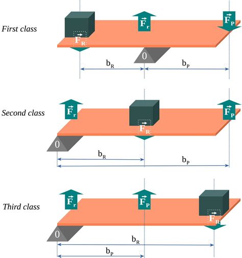 Classification Of Levers In The Three Basic Types First Class Second Class And Third Class