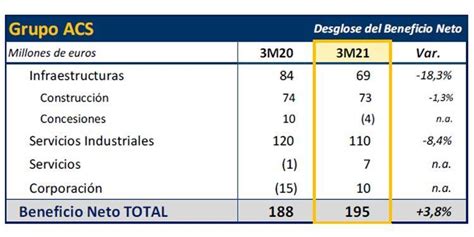 Grupo ACS Aumenta Un 3 8 Sus Beneficios Hasta Los 195M En El Primer