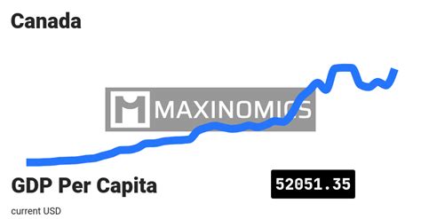 Canada - GDP Per Capita