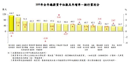 最新統計出爐！主計總處公布「2020年薪資中位數」，平均月收入42k！ Hr好朋友專區