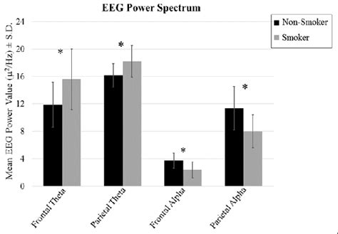 Non Smoker Versus Smoker Group Mean Eeg Power Spectrum Values