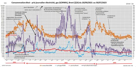 Volution Du Prix Lectricit Gaz Du Brent Sept