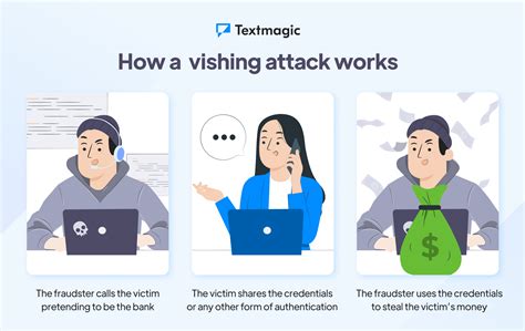 What Is Vishing How To Identify And Prevent Voice Phishing Scams