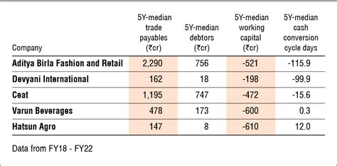 Negative Working Capital L Companies With Negative Working Capital