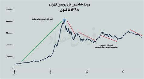 راه خروج بورس از رکود فردای اقتصاد