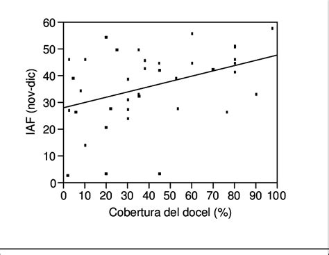 Relaci N Lineal Entre Los Datos Del Ndice De Rea Foliar Iaf A