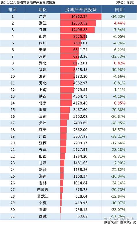 统计局：2022年分省市房地产投资出炉，超九成同比下降 知乎