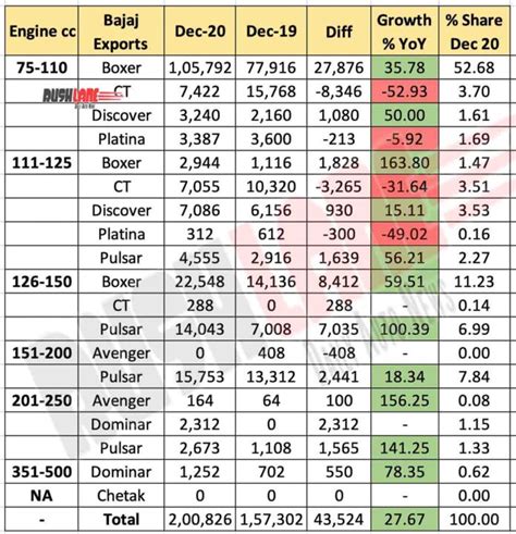 Bajaj Sales Exports Dec Pulsar Platina Ct Dominar Chetak