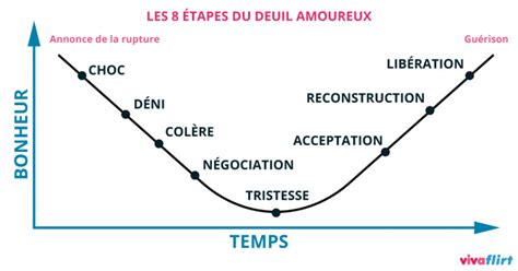 Rupture Amoureuse Laccepter Et Sen Remettre Vivaflirt