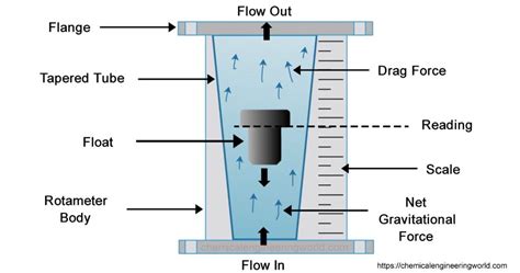 Rotameter | THE INSTRUMENT GURU