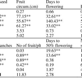 Combined Analysis Of Variance Of Seed Yield And Related Characters In