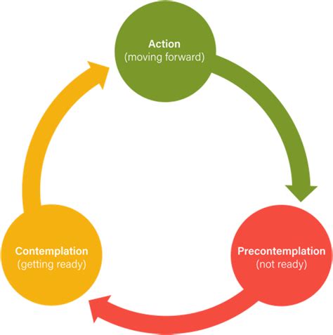 Transtheoretical Model Of Change 6 Stages