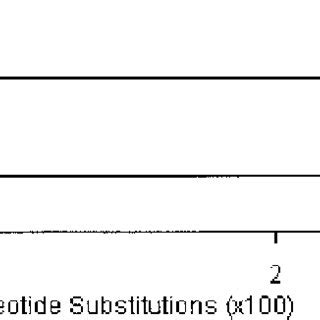 Phylogenetic Tree Of A Partial Rna Dependent Rna Polymerase Coding