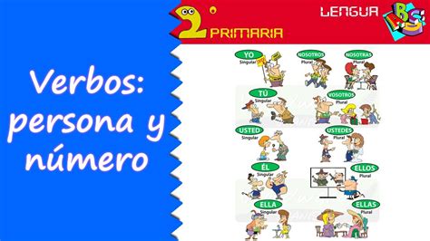 Lengua Castellana 2º Primaria Tema 9 El verbo Número y persona